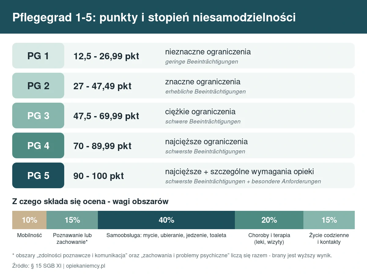 Infografika: Pflegegrad 1-5 - progi punktowe i wagi obszarów oceny