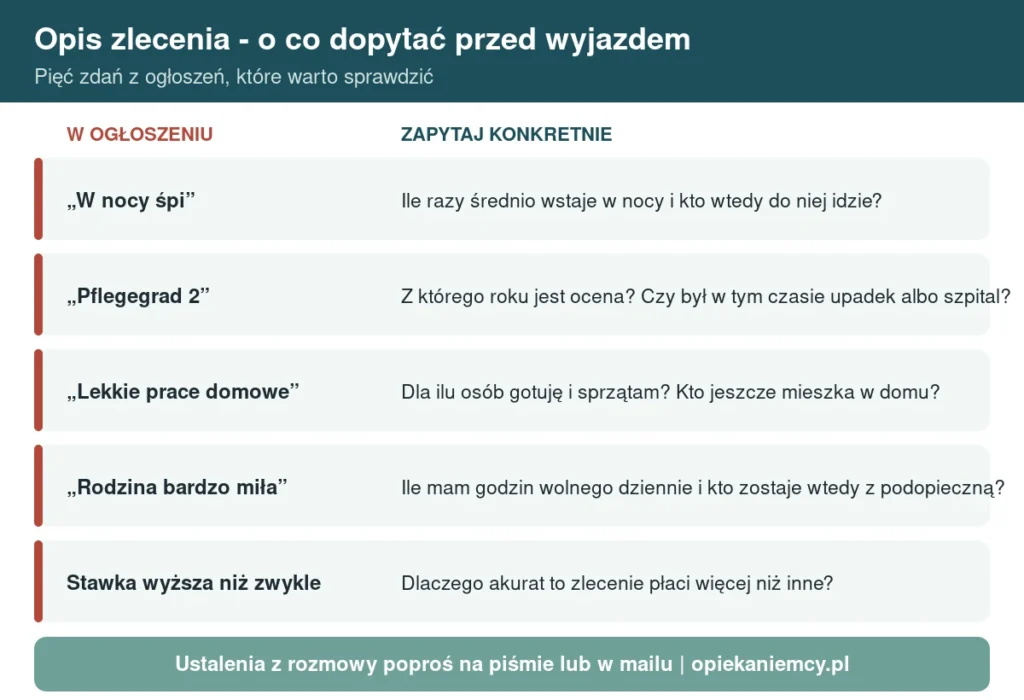 Infografika: opis zlecenia opiekunki - o co dopytać przed wyjazdem