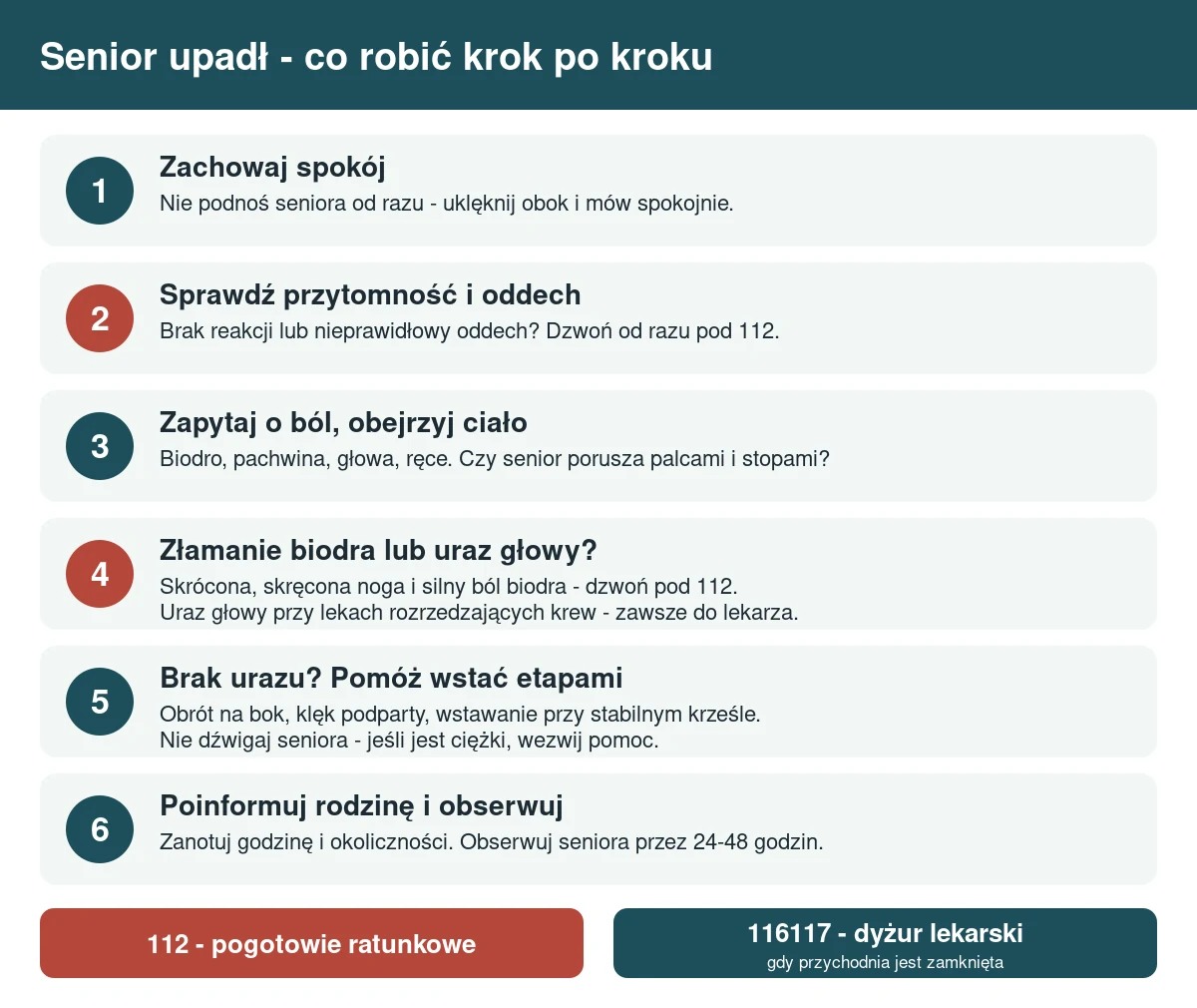 Infografika: senior upadł - 6 kroków postępowania oraz numery 112 i 116117