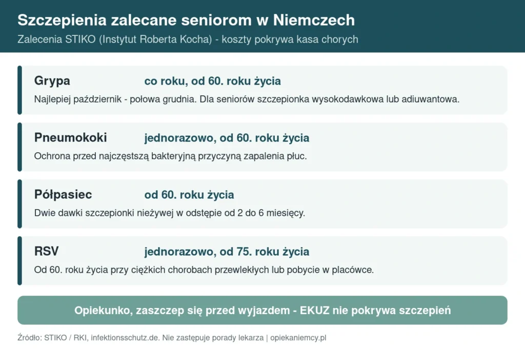Infografika: szczepienia zalecane seniorom w Niemczech według STIKO