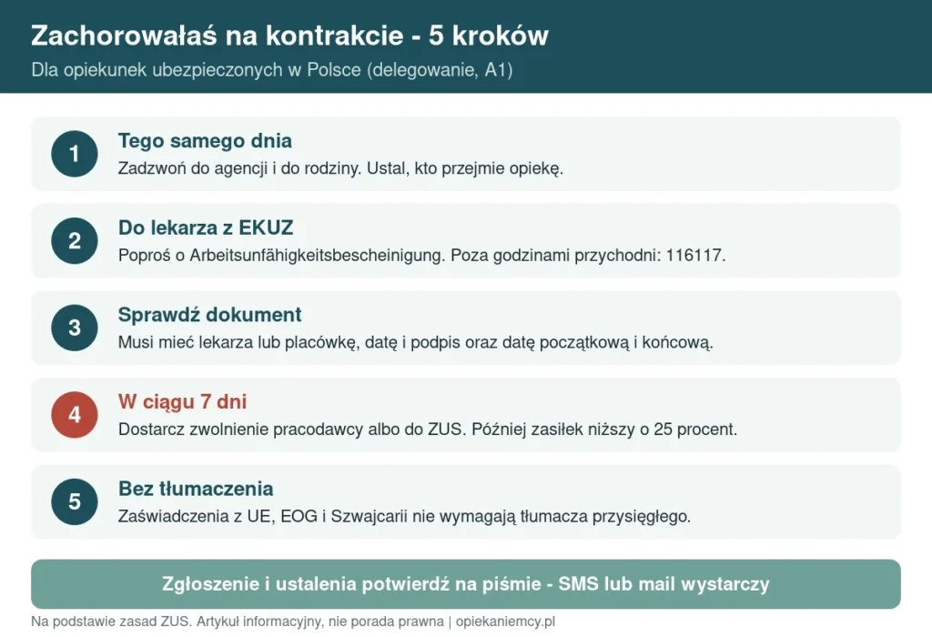 Infografika: zachorowałaś na kontrakcie - 5 kroków ze zwolnieniem lekarskim