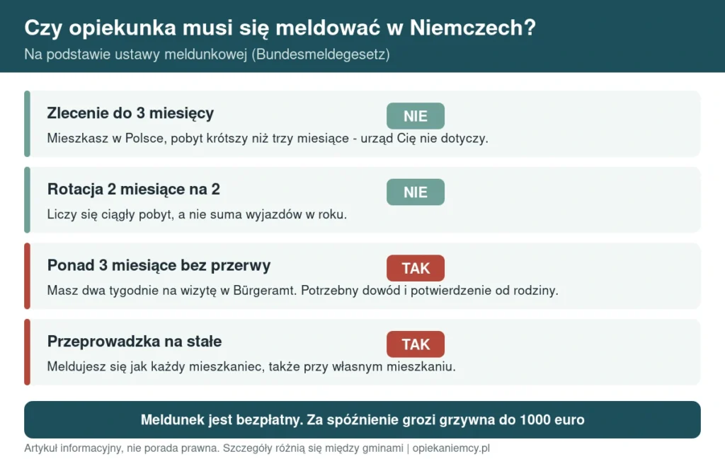 Infografika: czy opiekunka musi się meldować w Niemczech